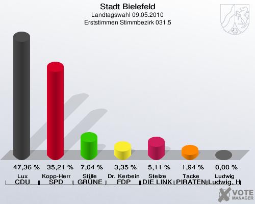 Stadt Bielefeld, Landtagswahl 09.05.2010, Erststimmen Stimmbezirk 031.5: Lux CDU: 47,36 %. Kopp-Herr SPD: 35,21 %. Stille GRÜNE: 7,04 %. Dr. Kerbein FDP: 3,35 %. Stelze DIE LINKE: 5,11 %. Tacke PIRATEN: 1,94 %. Ludwig Ludwig, Hans-Joachim: 0,00 %. 