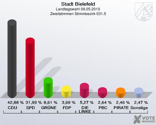 Stadt Bielefeld, Landtagswahl 09.05.2010, Zweitstimmen Stimmbezirk 031.5: CDU: 42,88 %. SPD: 31,99 %. GRÜNE: 8,61 %. FDP: 3,69 %. DIE LINKE: 5,27 %. PBC: 2,64 %. PIRATEN: 2,46 %. Sonstige: 2,47 %. 
