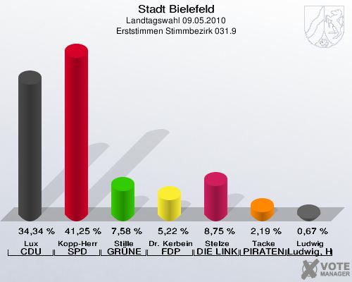 Stadt Bielefeld, Landtagswahl 09.05.2010, Erststimmen Stimmbezirk 031.9: Lux CDU: 34,34 %. Kopp-Herr SPD: 41,25 %. Stille GRÜNE: 7,58 %. Dr. Kerbein FDP: 5,22 %. Stelze DIE LINKE: 8,75 %. Tacke PIRATEN: 2,19 %. Ludwig Ludwig, Hans-Joachim: 0,67 %. 
