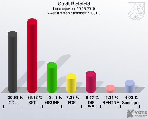 Stadt Bielefeld, Landtagswahl 09.05.2010, Zweitstimmen Stimmbezirk 031.9: CDU: 29,58 %. SPD: 36,13 %. GRÜNE: 13,11 %. FDP: 7,23 %. DIE LINKE: 8,57 %. RENTNER: 1,34 %. Sonstige: 4,02 %. 