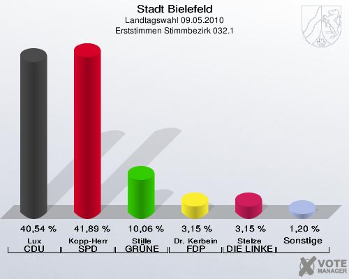 Stadt Bielefeld, Landtagswahl 09.05.2010, Erststimmen Stimmbezirk 032.1: Lux CDU: 40,54 %. Kopp-Herr SPD: 41,89 %. Stille GRÜNE: 10,06 %. Dr. Kerbein FDP: 3,15 %. Stelze DIE LINKE: 3,15 %. Sonstige: 1,20 %. 