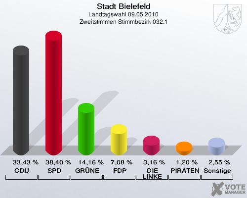 Stadt Bielefeld, Landtagswahl 09.05.2010, Zweitstimmen Stimmbezirk 032.1: CDU: 33,43 %. SPD: 38,40 %. GRÜNE: 14,16 %. FDP: 7,08 %. DIE LINKE: 3,16 %. PIRATEN: 1,20 %. Sonstige: 2,55 %. 