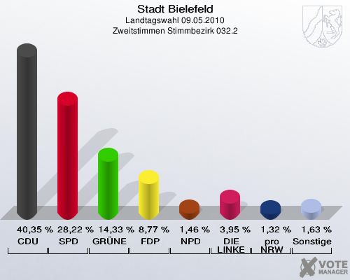 Stadt Bielefeld, Landtagswahl 09.05.2010, Zweitstimmen Stimmbezirk 032.2: CDU: 40,35 %. SPD: 28,22 %. GRÜNE: 14,33 %. FDP: 8,77 %. NPD: 1,46 %. DIE LINKE: 3,95 %. pro NRW: 1,32 %. Sonstige: 1,63 %. 