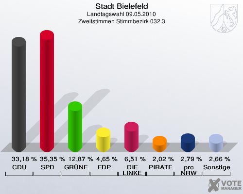 Stadt Bielefeld, Landtagswahl 09.05.2010, Zweitstimmen Stimmbezirk 032.3: CDU: 33,18 %. SPD: 35,35 %. GRÜNE: 12,87 %. FDP: 4,65 %. DIE LINKE: 6,51 %. PIRATEN: 2,02 %. pro NRW: 2,79 %. Sonstige: 2,66 %. 