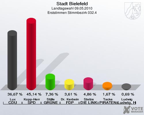 Stadt Bielefeld, Landtagswahl 09.05.2010, Erststimmen Stimmbezirk 032.4: Lux CDU: 36,67 %. Kopp-Herr SPD: 45,14 %. Stille GRÜNE: 7,36 %. Dr. Kerbein FDP: 3,61 %. Stelze DIE LINKE: 4,86 %. Tacke PIRATEN: 1,67 %. Ludwig Ludwig, Hans-Joachim: 0,69 %. 