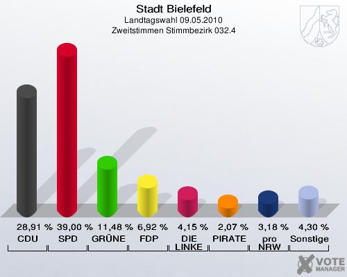 Stadt Bielefeld, Landtagswahl 09.05.2010, Zweitstimmen Stimmbezirk 032.4: CDU: 28,91 %. SPD: 39,00 %. GRÜNE: 11,48 %. FDP: 6,92 %. DIE LINKE: 4,15 %. PIRATEN: 2,07 %. pro NRW: 3,18 %. Sonstige: 4,30 %. 