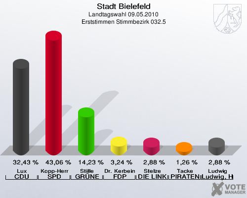 Stadt Bielefeld, Landtagswahl 09.05.2010, Erststimmen Stimmbezirk 032.5: Lux CDU: 32,43 %. Kopp-Herr SPD: 43,06 %. Stille GRÜNE: 14,23 %. Dr. Kerbein FDP: 3,24 %. Stelze DIE LINKE: 2,88 %. Tacke PIRATEN: 1,26 %. Ludwig Ludwig, Hans-Joachim: 2,88 %. 