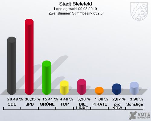 Stadt Bielefeld, Landtagswahl 09.05.2010, Zweitstimmen Stimmbezirk 032.5: CDU: 28,49 %. SPD: 38,35 %. GRÜNE: 15,41 %. FDP: 4,48 %. DIE LINKE: 5,38 %. PIRATEN: 1,08 %. pro NRW: 2,87 %. Sonstige: 3,96 %. 