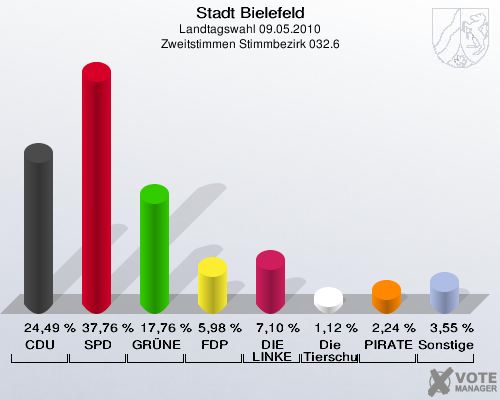 Stadt Bielefeld, Landtagswahl 09.05.2010, Zweitstimmen Stimmbezirk 032.6: CDU: 24,49 %. SPD: 37,76 %. GRÜNE: 17,76 %. FDP: 5,98 %. DIE LINKE: 7,10 %. Die Tierschutzpartei: 1,12 %. PIRATEN: 2,24 %. Sonstige: 3,55 %. 