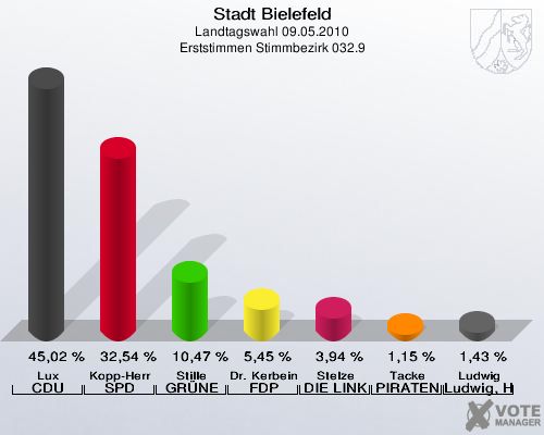 Stadt Bielefeld, Landtagswahl 09.05.2010, Erststimmen Stimmbezirk 032.9: Lux CDU: 45,02 %. Kopp-Herr SPD: 32,54 %. Stille GRÜNE: 10,47 %. Dr. Kerbein FDP: 5,45 %. Stelze DIE LINKE: 3,94 %. Tacke PIRATEN: 1,15 %. Ludwig Ludwig, Hans-Joachim: 1,43 %. 