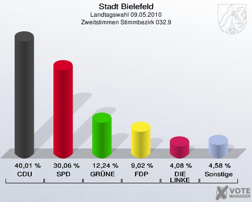 Stadt Bielefeld, Landtagswahl 09.05.2010, Zweitstimmen Stimmbezirk 032.9: CDU: 40,01 %. SPD: 30,06 %. GRÜNE: 12,24 %. FDP: 9,02 %. DIE LINKE: 4,08 %. Sonstige: 4,58 %. 