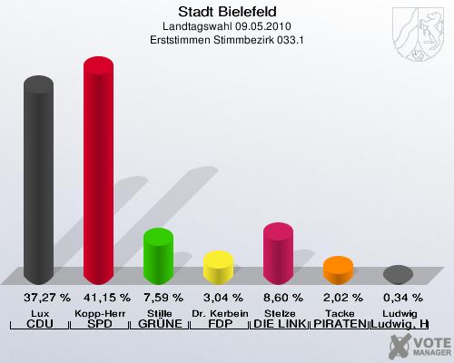 Stadt Bielefeld, Landtagswahl 09.05.2010, Erststimmen Stimmbezirk 033.1: Lux CDU: 37,27 %. Kopp-Herr SPD: 41,15 %. Stille GRÜNE: 7,59 %. Dr. Kerbein FDP: 3,04 %. Stelze DIE LINKE: 8,60 %. Tacke PIRATEN: 2,02 %. Ludwig Ludwig, Hans-Joachim: 0,34 %. 