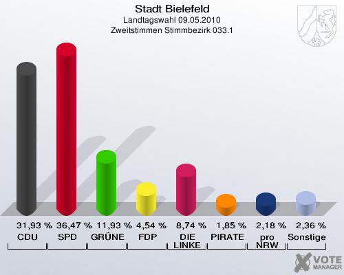 Stadt Bielefeld, Landtagswahl 09.05.2010, Zweitstimmen Stimmbezirk 033.1: CDU: 31,93 %. SPD: 36,47 %. GRÜNE: 11,93 %. FDP: 4,54 %. DIE LINKE: 8,74 %. PIRATEN: 1,85 %. pro NRW: 2,18 %. Sonstige: 2,36 %. 