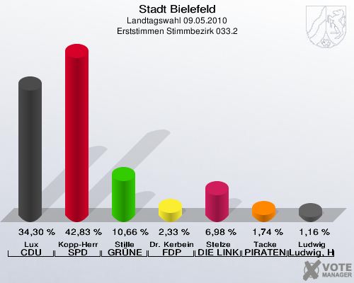 Stadt Bielefeld, Landtagswahl 09.05.2010, Erststimmen Stimmbezirk 033.2: Lux CDU: 34,30 %. Kopp-Herr SPD: 42,83 %. Stille GRÜNE: 10,66 %. Dr. Kerbein FDP: 2,33 %. Stelze DIE LINKE: 6,98 %. Tacke PIRATEN: 1,74 %. Ludwig Ludwig, Hans-Joachim: 1,16 %. 