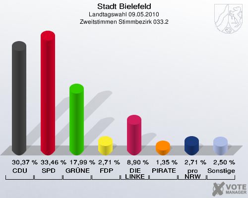 Stadt Bielefeld, Landtagswahl 09.05.2010, Zweitstimmen Stimmbezirk 033.2: CDU: 30,37 %. SPD: 33,46 %. GRÜNE: 17,99 %. FDP: 2,71 %. DIE LINKE: 8,90 %. PIRATEN: 1,35 %. pro NRW: 2,71 %. Sonstige: 2,50 %. 