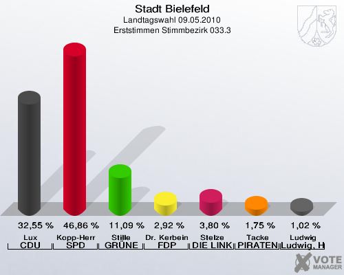 Stadt Bielefeld, Landtagswahl 09.05.2010, Erststimmen Stimmbezirk 033.3: Lux CDU: 32,55 %. Kopp-Herr SPD: 46,86 %. Stille GRÜNE: 11,09 %. Dr. Kerbein FDP: 2,92 %. Stelze DIE LINKE: 3,80 %. Tacke PIRATEN: 1,75 %. Ludwig Ludwig, Hans-Joachim: 1,02 %. 