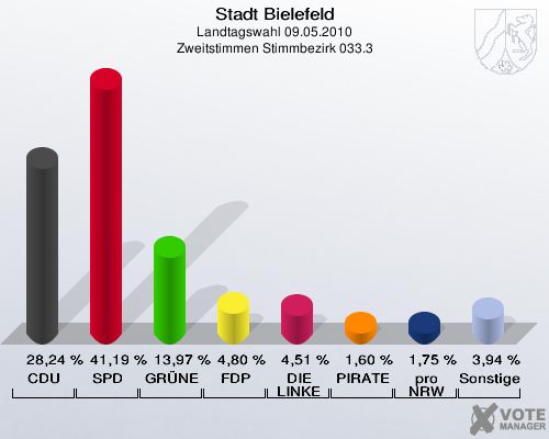Stadt Bielefeld, Landtagswahl 09.05.2010, Zweitstimmen Stimmbezirk 033.3: CDU: 28,24 %. SPD: 41,19 %. GRÜNE: 13,97 %. FDP: 4,80 %. DIE LINKE: 4,51 %. PIRATEN: 1,60 %. pro NRW: 1,75 %. Sonstige: 3,94 %. 