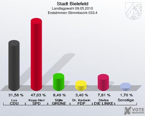 Stadt Bielefeld, Landtagswahl 09.05.2010, Erststimmen Stimmbezirk 033.4: Lux CDU: 31,58 %. Kopp-Herr SPD: 47,03 %. Stille GRÜNE: 8,49 %. Dr. Kerbein FDP: 3,40 %. Stelze DIE LINKE: 7,81 %. Sonstige: 1,70 %. 