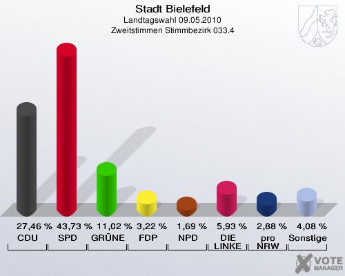 Stadt Bielefeld, Landtagswahl 09.05.2010, Zweitstimmen Stimmbezirk 033.4: CDU: 27,46 %. SPD: 43,73 %. GRÜNE: 11,02 %. FDP: 3,22 %. NPD: 1,69 %. DIE LINKE: 5,93 %. pro NRW: 2,88 %. Sonstige: 4,08 %. 