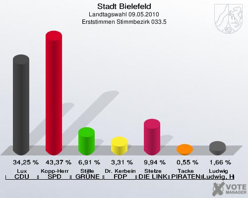 Stadt Bielefeld, Landtagswahl 09.05.2010, Erststimmen Stimmbezirk 033.5: Lux CDU: 34,25 %. Kopp-Herr SPD: 43,37 %. Stille GRÜNE: 6,91 %. Dr. Kerbein FDP: 3,31 %. Stelze DIE LINKE: 9,94 %. Tacke PIRATEN: 0,55 %. Ludwig Ludwig, Hans-Joachim: 1,66 %. 