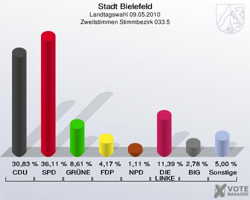 Stadt Bielefeld, Landtagswahl 09.05.2010, Zweitstimmen Stimmbezirk 033.5: CDU: 30,83 %. SPD: 36,11 %. GRÜNE: 8,61 %. FDP: 4,17 %. NPD: 1,11 %. DIE LINKE: 11,39 %. BIG: 2,78 %. Sonstige: 5,00 %. 