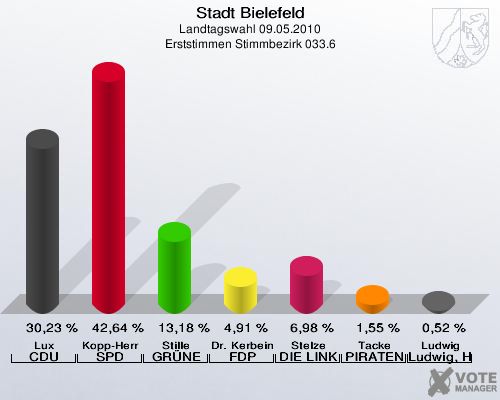 Stadt Bielefeld, Landtagswahl 09.05.2010, Erststimmen Stimmbezirk 033.6: Lux CDU: 30,23 %. Kopp-Herr SPD: 42,64 %. Stille GRÜNE: 13,18 %. Dr. Kerbein FDP: 4,91 %. Stelze DIE LINKE: 6,98 %. Tacke PIRATEN: 1,55 %. Ludwig Ludwig, Hans-Joachim: 0,52 %. 