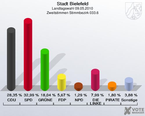 Stadt Bielefeld, Landtagswahl 09.05.2010, Zweitstimmen Stimmbezirk 033.6: CDU: 28,35 %. SPD: 32,99 %. GRÜNE: 18,04 %. FDP: 5,67 %. NPD: 1,29 %. DIE LINKE: 7,99 %. PIRATEN: 1,80 %. Sonstige: 3,88 %. 