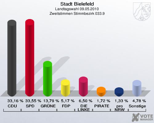 Stadt Bielefeld, Landtagswahl 09.05.2010, Zweitstimmen Stimmbezirk 033.9: CDU: 33,16 %. SPD: 33,55 %. GRÜNE: 13,79 %. FDP: 5,17 %. DIE LINKE: 6,50 %. PIRATEN: 1,72 %. pro NRW: 1,33 %. Sonstige: 4,78 %. 