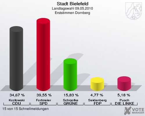 Stadt Bielefeld, Landtagswahl 09.05.2010, Erststimmen Dornberg: Kozlowski CDU: 34,67 %. Fortmeier SPD: 39,55 %. Schmolke GRÜNE: 15,83 %. Seidenberg FDP: 4,77 %. Pusch DIE LINKE: 5,18 %. 15 von 15 Schnellmeldungen