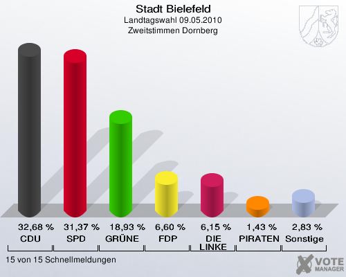 Stadt Bielefeld, Landtagswahl 09.05.2010, Zweitstimmen Dornberg: CDU: 32,68 %. SPD: 31,37 %. GRÜNE: 18,93 %. FDP: 6,60 %. DIE LINKE: 6,15 %. PIRATEN: 1,43 %. Sonstige: 2,83 %. 15 von 15 Schnellmeldungen