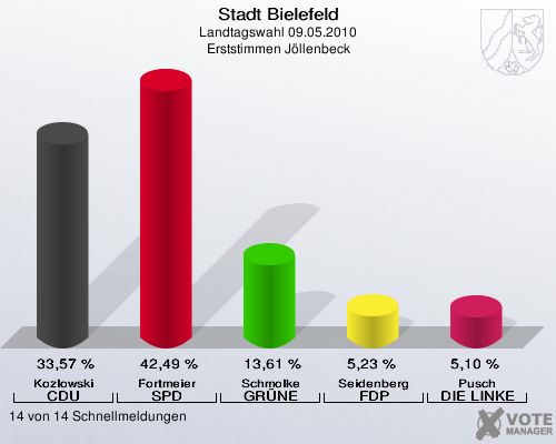 Stadt Bielefeld, Landtagswahl 09.05.2010, Erststimmen Jöllenbeck: Kozlowski CDU: 33,57 %. Fortmeier SPD: 42,49 %. Schmolke GRÜNE: 13,61 %. Seidenberg FDP: 5,23 %. Pusch DIE LINKE: 5,10 %. 14 von 14 Schnellmeldungen
