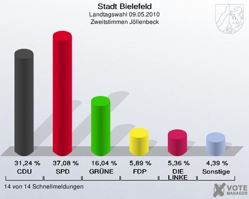 Stadt Bielefeld, Landtagswahl 09.05.2010, Zweitstimmen Jöllenbeck: CDU: 31,24 %. SPD: 37,08 %. GRÜNE: 16,04 %. FDP: 5,89 %. DIE LINKE: 5,36 %. Sonstige: 4,39 %. 14 von 14 Schnellmeldungen