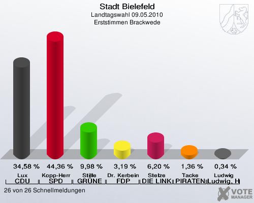 Stadt Bielefeld, Landtagswahl 09.05.2010, Erststimmen Brackwede: Lux CDU: 34,58 %. Kopp-Herr SPD: 44,36 %. Stille GRÜNE: 9,98 %. Dr. Kerbein FDP: 3,19 %. Stelze DIE LINKE: 6,20 %. Tacke PIRATEN: 1,36 %. Ludwig Ludwig, Hans-Joachim: 0,34 %. 26 von 26 Schnellmeldungen