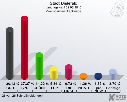 Stadt Bielefeld, Landtagswahl 09.05.2010, Zweitstimmen Brackwede: CDU: 30,12 %. SPD: 37,27 %. GRÜNE: 14,22 %. FDP: 5,36 %. DIE LINKE: 6,72 %. PIRATEN: 1,26 %. pro NRW: 1,37 %. Sonstige: 3,70 %. 26 von 26 Schnellmeldungen