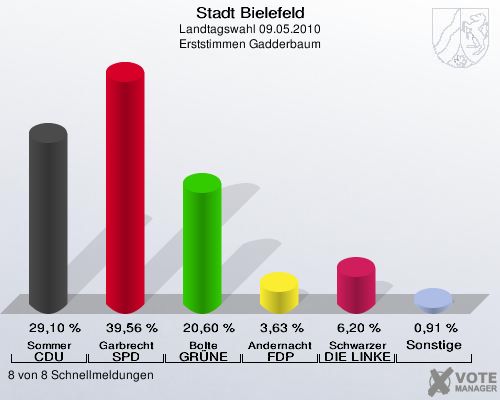 Stadt Bielefeld, Landtagswahl 09.05.2010, Erststimmen Gadderbaum: Sommer CDU: 29,10 %. Garbrecht SPD: 39,56 %. Bolte GRÜNE: 20,60 %. Andernacht FDP: 3,63 %. Schwarzer DIE LINKE: 6,20 %. Sonstige: 0,91 %. 8 von 8 Schnellmeldungen