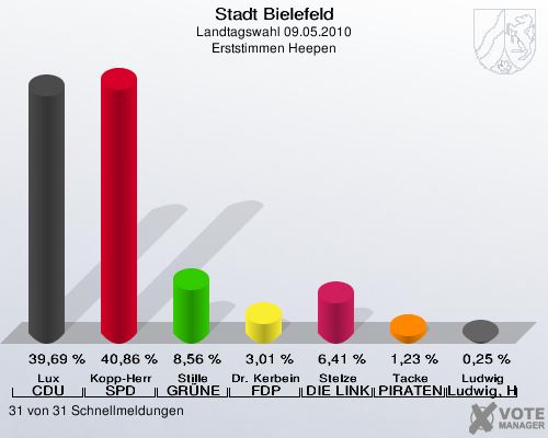 Stadt Bielefeld, Landtagswahl 09.05.2010, Erststimmen Heepen: Lux CDU: 39,69 %. Kopp-Herr SPD: 40,86 %. Stille GRÜNE: 8,56 %. Dr. Kerbein FDP: 3,01 %. Stelze DIE LINKE: 6,41 %. Tacke PIRATEN: 1,23 %. Ludwig Ludwig, Hans-Joachim: 0,25 %. 31 von 31 Schnellmeldungen