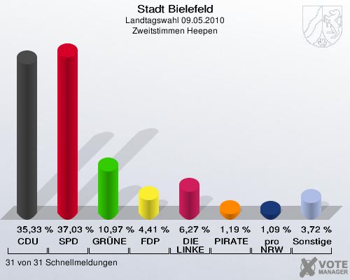 Stadt Bielefeld, Landtagswahl 09.05.2010, Zweitstimmen Heepen: CDU: 35,33 %. SPD: 37,03 %. GRÜNE: 10,97 %. FDP: 4,41 %. DIE LINKE: 6,27 %. PIRATEN: 1,19 %. pro NRW: 1,09 %. Sonstige: 3,72 %. 31 von 31 Schnellmeldungen