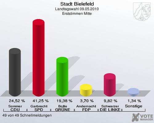 Stadt Bielefeld, Landtagswahl 09.05.2010, Erststimmen Mitte: Sommer CDU: 24,52 %. Garbrecht SPD: 41,25 %. Bolte GRÜNE: 19,38 %. Andernacht FDP: 3,70 %. Schwarzer DIE LINKE: 9,82 %. Sonstige: 1,34 %. 49 von 49 Schnellmeldungen