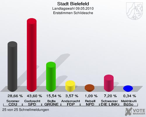 Stadt Bielefeld, Landtagswahl 09.05.2010, Erststimmen Schildesche: Sommer CDU: 28,66 %. Garbrecht SPD: 43,60 %. Bolte GRÜNE: 15,54 %. Andernacht FDP: 3,57 %. Reball NPD: 1,09 %. Schwarzer DIE LINKE: 7,20 %. Makhloufi BüSo: 0,34 %. 25 von 25 Schnellmeldungen