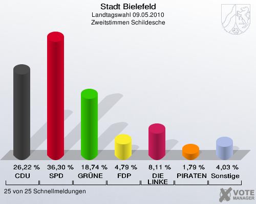 Stadt Bielefeld, Landtagswahl 09.05.2010, Zweitstimmen Schildesche: CDU: 26,22 %. SPD: 36,30 %. GRÜNE: 18,74 %. FDP: 4,79 %. DIE LINKE: 8,11 %. PIRATEN: 1,79 %. Sonstige: 4,03 %. 25 von 25 Schnellmeldungen