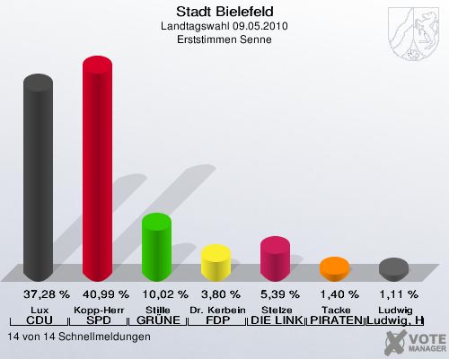 Stadt Bielefeld, Landtagswahl 09.05.2010, Erststimmen Senne: Lux CDU: 37,28 %. Kopp-Herr SPD: 40,99 %. Stille GRÜNE: 10,02 %. Dr. Kerbein FDP: 3,80 %. Stelze DIE LINKE: 5,39 %. Tacke PIRATEN: 1,40 %. Ludwig Ludwig, Hans-Joachim: 1,11 %. 14 von 14 Schnellmeldungen