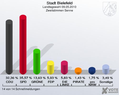 Stadt Bielefeld, Landtagswahl 09.05.2010, Zweitstimmen Senne: CDU: 32,36 %. SPD: 35,57 %. GRÜNE: 13,63 %. FDP: 5,93 %. DIE LINKE: 5,83 %. PIRATEN: 1,43 %. pro NRW: 1,75 %. Sonstige: 3,49 %. 14 von 14 Schnellmeldungen