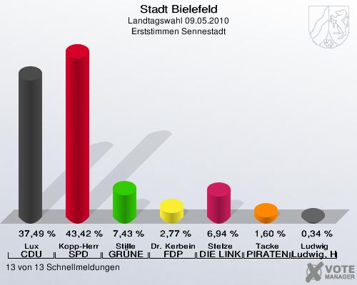 Stadt Bielefeld, Landtagswahl 09.05.2010, Erststimmen Sennestadt: Lux CDU: 37,49 %. Kopp-Herr SPD: 43,42 %. Stille GRÜNE: 7,43 %. Dr. Kerbein FDP: 2,77 %. Stelze DIE LINKE: 6,94 %. Tacke PIRATEN: 1,60 %. Ludwig Ludwig, Hans-Joachim: 0,34 %. 13 von 13 Schnellmeldungen