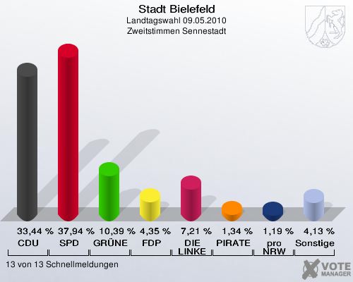 Stadt Bielefeld, Landtagswahl 09.05.2010, Zweitstimmen Sennestadt: CDU: 33,44 %. SPD: 37,94 %. GRÜNE: 10,39 %. FDP: 4,35 %. DIE LINKE: 7,21 %. PIRATEN: 1,34 %. pro NRW: 1,19 %. Sonstige: 4,13 %. 13 von 13 Schnellmeldungen