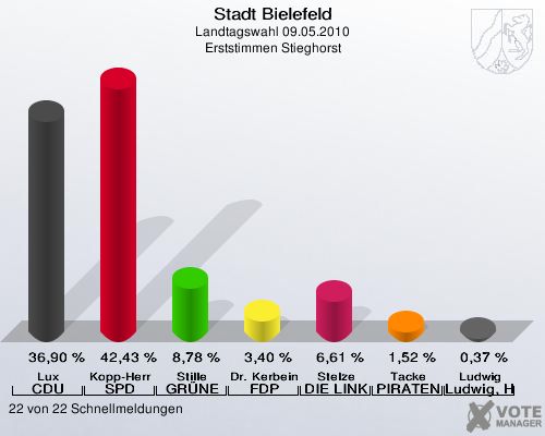 Stadt Bielefeld, Landtagswahl 09.05.2010, Erststimmen Stieghorst: Lux CDU: 36,90 %. Kopp-Herr SPD: 42,43 %. Stille GRÜNE: 8,78 %. Dr. Kerbein FDP: 3,40 %. Stelze DIE LINKE: 6,61 %. Tacke PIRATEN: 1,52 %. Ludwig Ludwig, Hans-Joachim: 0,37 %. 22 von 22 Schnellmeldungen