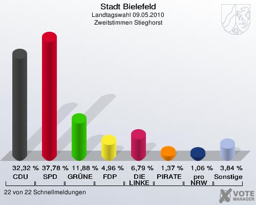 Stadt Bielefeld, Landtagswahl 09.05.2010, Zweitstimmen Stieghorst: CDU: 32,32 %. SPD: 37,78 %. GRÜNE: 11,88 %. FDP: 4,96 %. DIE LINKE: 6,79 %. PIRATEN: 1,37 %. pro NRW: 1,06 %. Sonstige: 3,84 %. 22 von 22 Schnellmeldungen