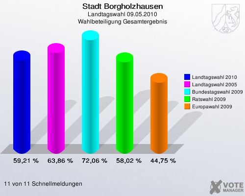 Stadt Borgholzhausen, Landtagswahl 09.05.2010, Wahlbeteiligung Gesamtergebnis: Landtagswahl 2010: 59,21 %. Landtagswahl 2005: 63,86 %. Bundestagswahl 2009: 72,06 %. Ratswahl 2009: 58,02 %. Europawahl 2009: 44,75 %. 11 von 11 Schnellmeldungen