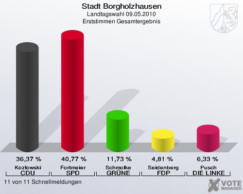 Stadt Borgholzhausen, Landtagswahl 09.05.2010, Erststimmen Gesamtergebnis: Kozlowski CDU: 36,37 %. Fortmeier SPD: 40,77 %. Schmolke GRÜNE: 11,73 %. Seidenberg FDP: 4,81 %. Pusch DIE LINKE: 6,33 %. 11 von 11 Schnellmeldungen