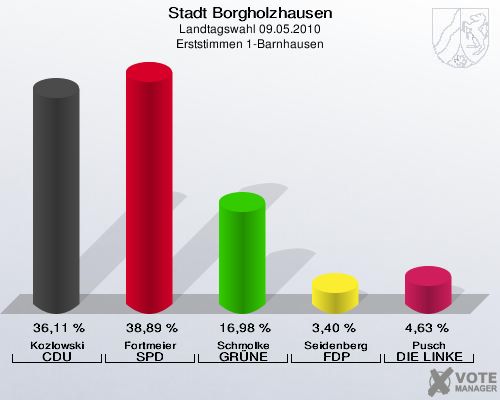 Stadt Borgholzhausen, Landtagswahl 09.05.2010, Erststimmen 1-Barnhausen: Kozlowski CDU: 36,11 %. Fortmeier SPD: 38,89 %. Schmolke GRÜNE: 16,98 %. Seidenberg FDP: 3,40 %. Pusch DIE LINKE: 4,63 %. 