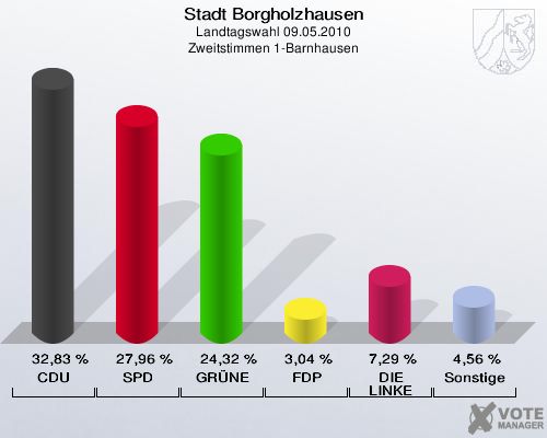Stadt Borgholzhausen, Landtagswahl 09.05.2010, Zweitstimmen 1-Barnhausen: CDU: 32,83 %. SPD: 27,96 %. GRÜNE: 24,32 %. FDP: 3,04 %. DIE LINKE: 7,29 %. Sonstige: 4,56 %. 